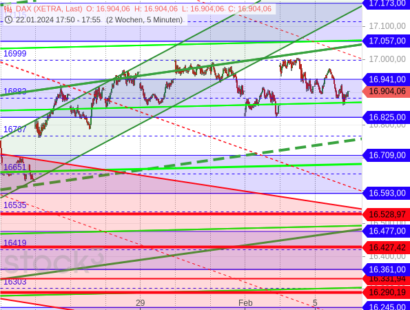 Der DAX pendelt seit dem 24. Januar um die Marke von rund 16.900 Punkten seitwärts