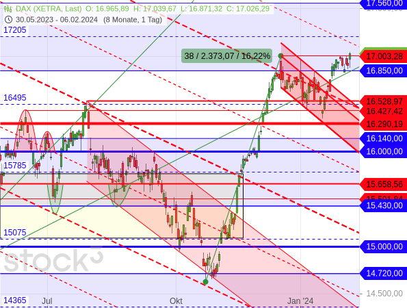 Der DAX konnte nach einer zweiwöchigen Konsolidierung des Hoch vom 14. Dezember 2023 bei 17.003,28 Punkten deutlich überschreiten