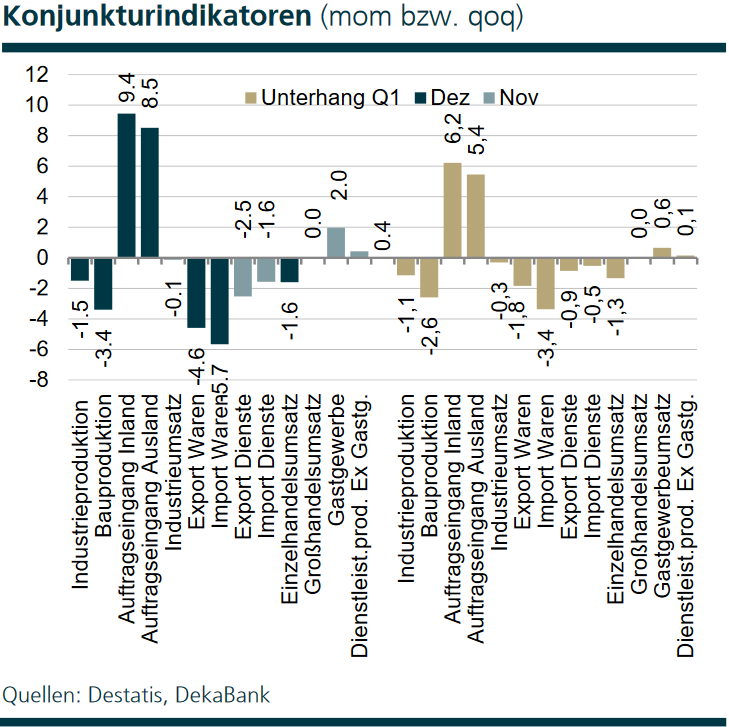 Die Konjunkturindikatoren für die deutsche Wirtschaft haben im Dezember 2023 durch die Bank enttäuscht