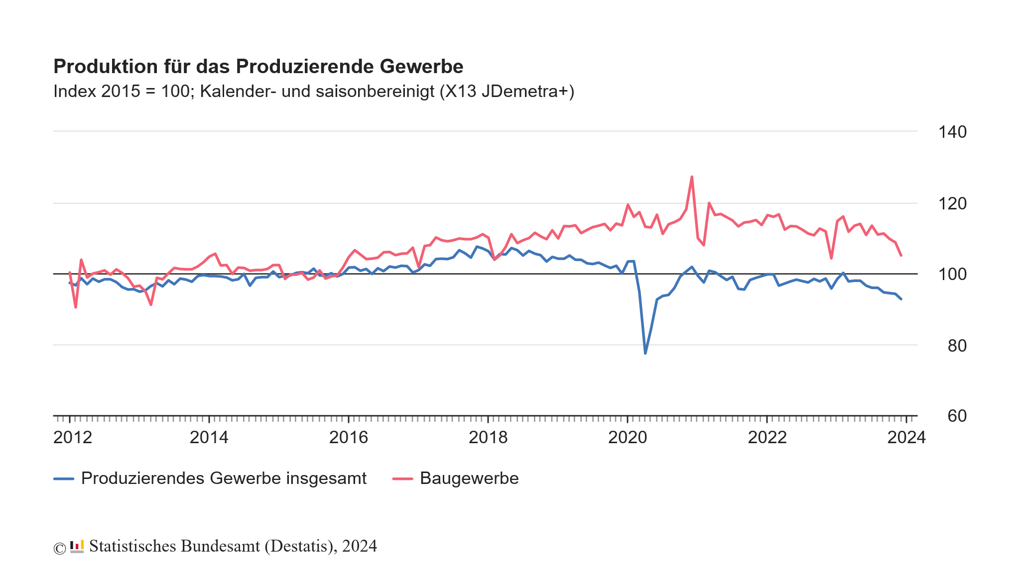 Die Produktion ist im Dezember 2023 um -1,6 % zum Vormonat gesunken