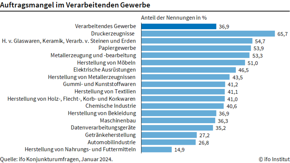 Laut dem ifo-Institut klagten im Januar 2024 etwa 36,9 % der verarbeitenden Unternehmen über einen Auftragsmangel
