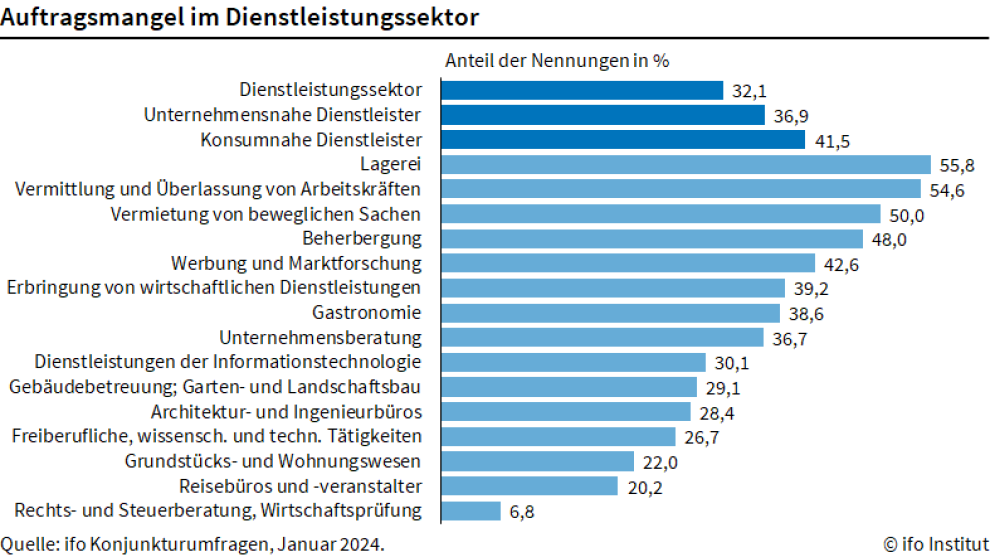 Laut dem ifo-Institut klagten im Januar 2024 etwa 32,1 % der Dienstleistungsunternehmen über einen Auftragsmangel