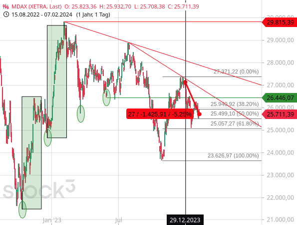 Der MDAX hat seit Jahresbeginn 2024 Kursverluste in Höhe von 5,25 % erlitten