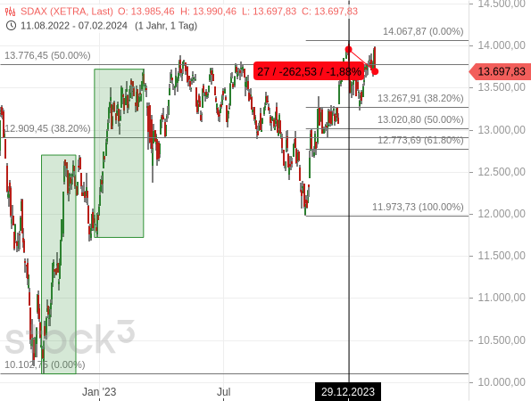 Der SDAX hat seit Jahresbeginn 2024 Kursverluste in Höhe von 1,88 % erlitten