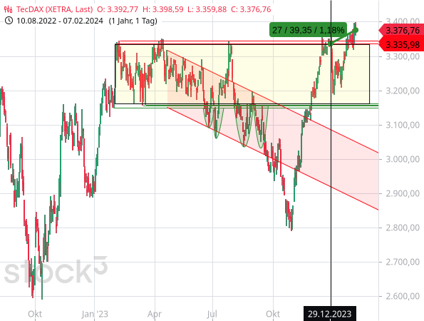 Der TecDAX hat seit Jahresbeginn 2024 Kursgewinne in Höhe von 1,18 % erzielt