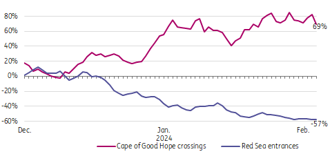 Schiffe meiden derzeit das Rote Meer und nehmen einen Umweg um das Kap der guten Hoffnung