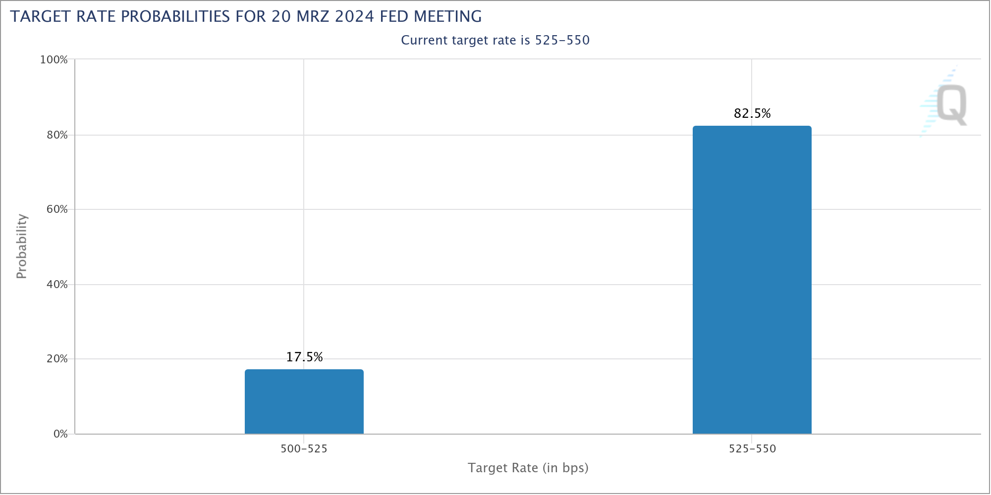 Fed-Watch-Tool: Die Wahrscheinlichkeit für eine Leitzinssenkung der US-Notenbank im März 2024 liegt aktuell bei nur noch 17,5 %