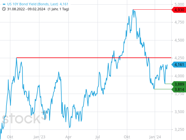 Am Rentenmarkt haben die Zinssenkungsspekulationen ein Ende gefunden - und die Rendite der 10-jährigen US-Staatsanleihen ein Tief