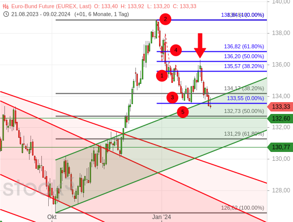 Nach einer 5-gliedrigen Abwärtswelle kam es beim Bund-Future zu einer Gegenbewegung - und anschließend zu einem neuen Korrekturtief