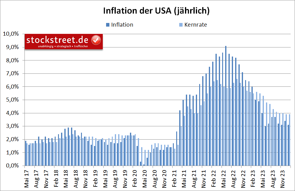 Die jährliche US-Inflation ist im Januar 2024 auf 3,1 % weniger stark gesunken als erwartet. Und die Kernrate verharrte mit +3,9 % auf dem Wert von Dezember 2023