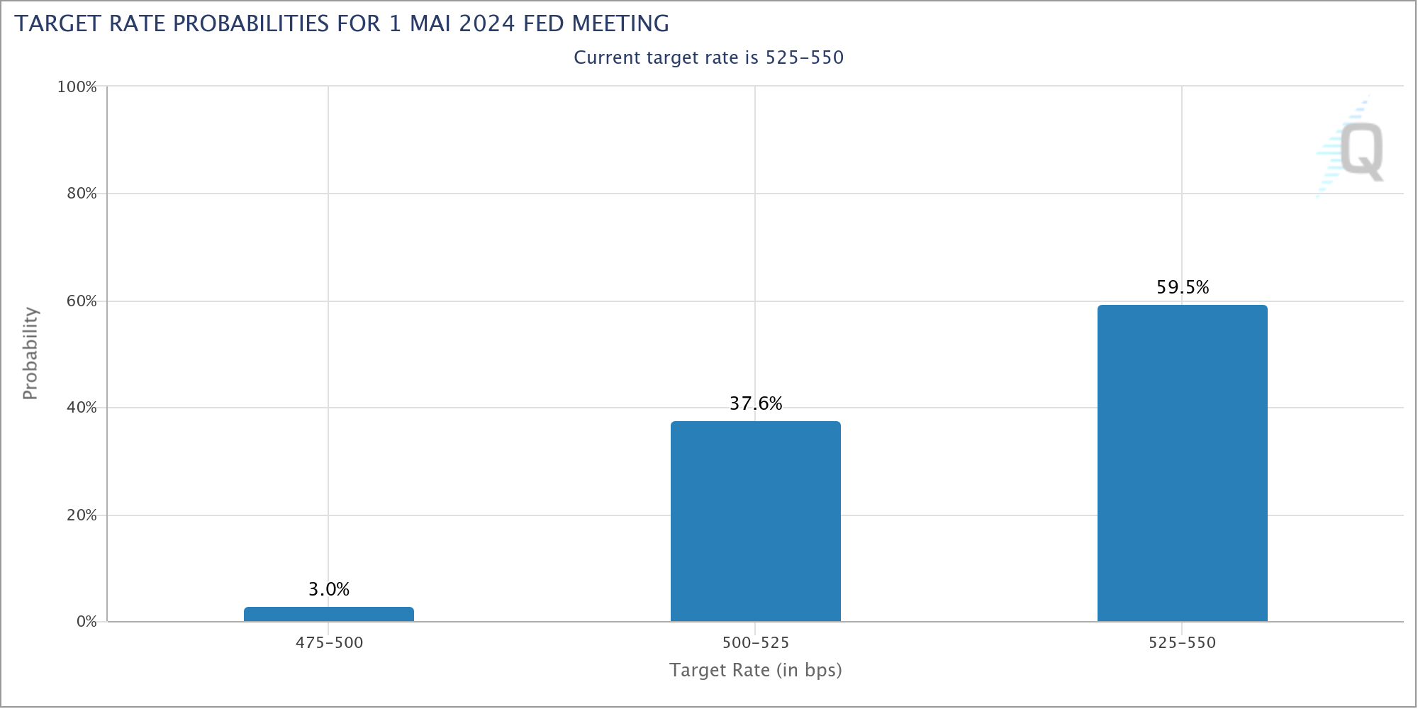 Fed-Watch-Tool: Die Wahrscheinlichkeit für eine Leitzinssenkung der US-Notenbank im Mai 2024 liegt aktuell bei nur noch 37,6 %