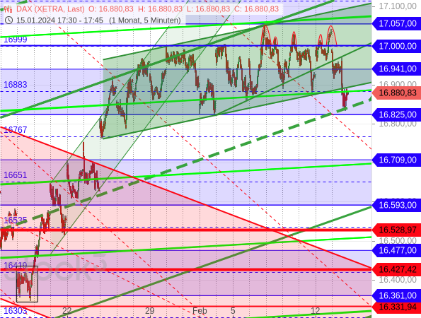 Der DAX hat einen flachen Aufwärtstrendkanal gebrochen