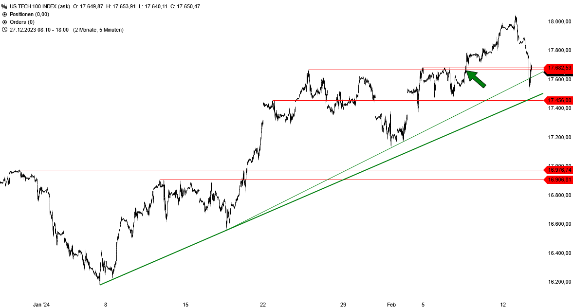 Der Ausbruch über das Hoch vom 24. Januar 2024 hat sich beim Nasdaq 100 als Bullenfalle entpuppt