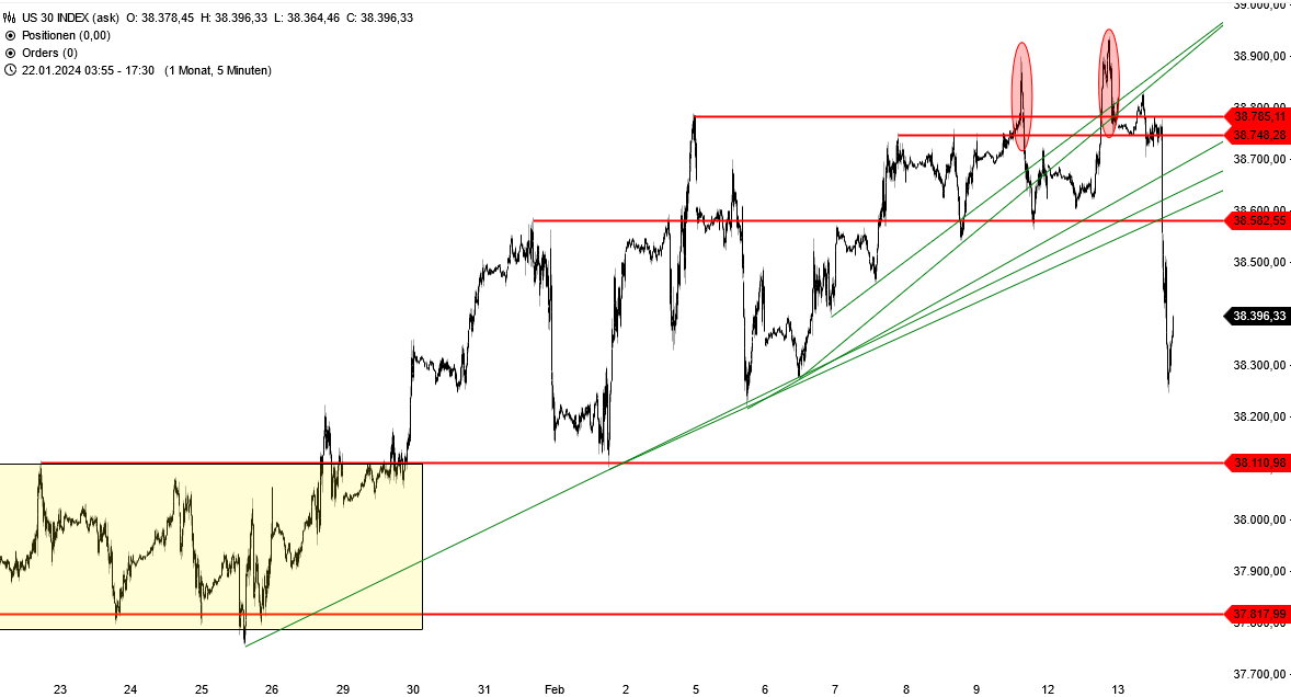 Der Dow Jones hat diverse Aufwärtstrendlinien gebrochen und somit seine Aufwärtstendenz im kurzfristigen Bereich verlassen.