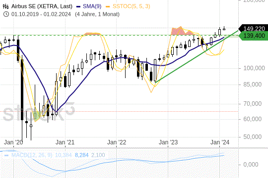 Airbus-Aktie auf Höhenflug: Was das Chartbild verrät
