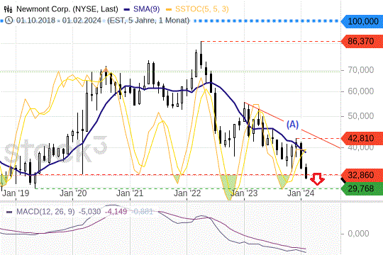 Newmont-Aktie im Crash-Modus: Wie tief es jetzt noch gehen kann