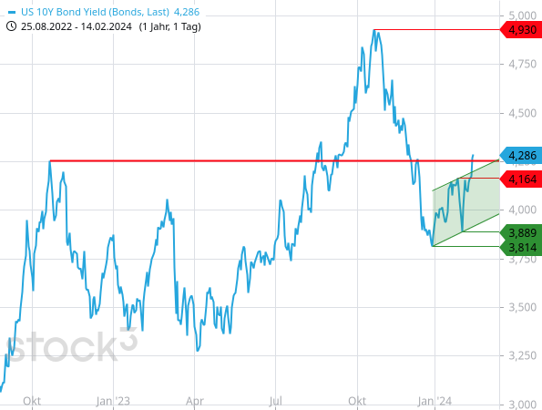 Die Rendite 10-jähriger US-Staatsanleihen ist wieder über das Hoch vom Oktober 2022 zurückgekehrt