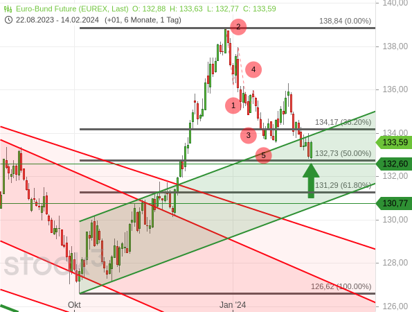 Der Bund-Future hat das 50%-Fibonacci-Retracement bei 132,73 Punkten als Kursziel erreicht