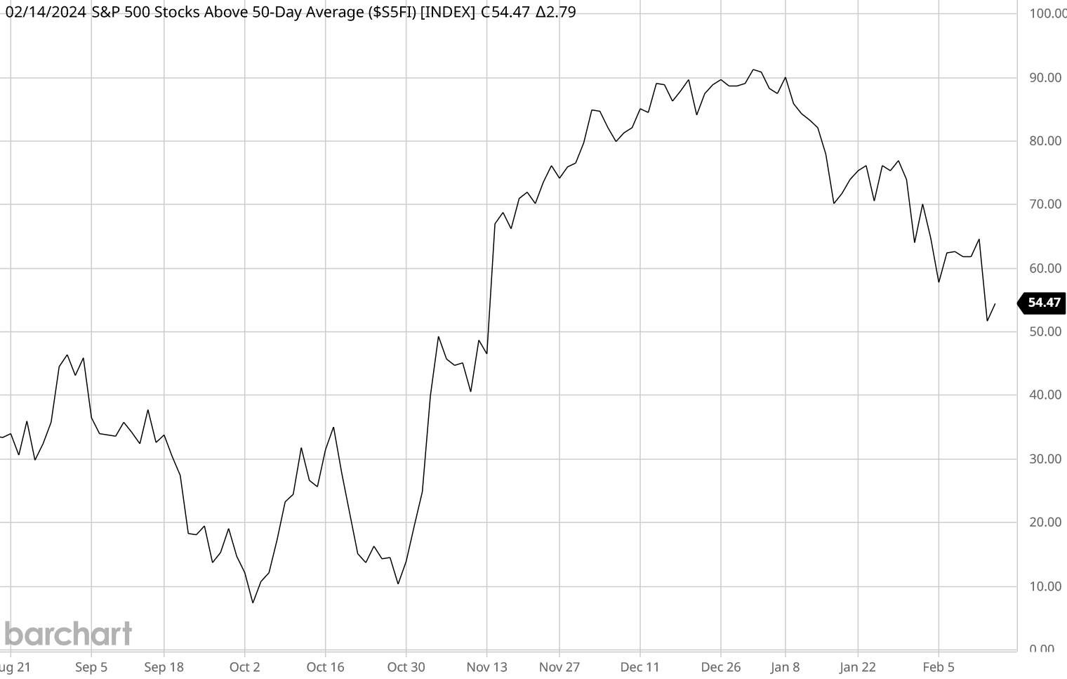 Nur noch etwas mehr als 54 % der Aktien des S&P 500 notieren oberhalb des 50-Tage-Durchschnitts, obwohl der Index weiter zulegen konnte