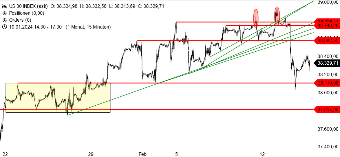 Der Dow Jones ist gestern bis unter das Hoch vom 22. Januar 2024 gefallen
