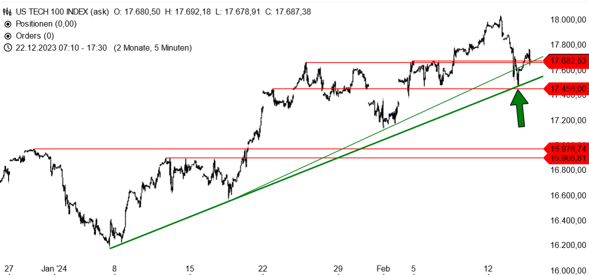 Der Nasdaq 100 hat eine wichtige Aufwärtstrendlinie verteidigt