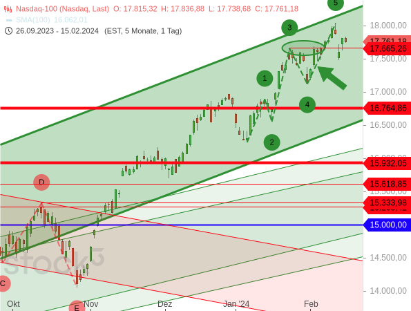 Chartanalyse Nasdaq 100: Beim jüngsten Anstieg kann man wieder einen 5-gliedrigen Verlauf zählen, so dass der aktuelle Rücksetzer womöglich der Auftakt einer ABC-Korrektur war