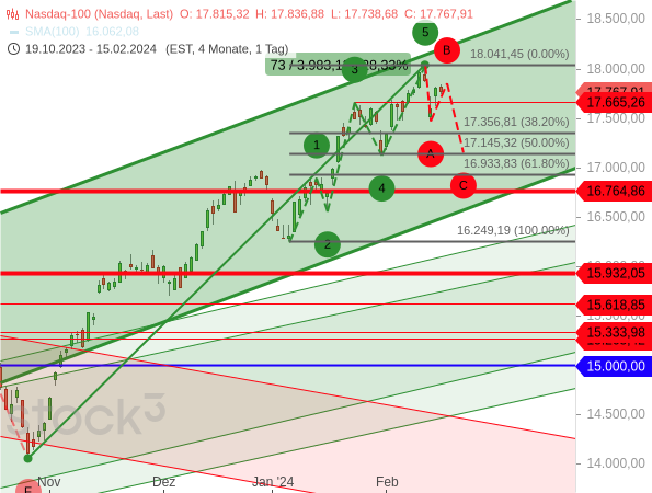Chartanalyse: Aus Sicht der Elliott-Wellen sollte nach dem ersten Rücksetzer noch ein zweiter folgen, der die Fibonacci-Retracements der Aufwärtsbewegung erreichen sollte