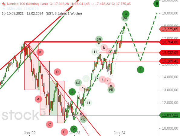 Chartanalyse Nasdaq 100: Auch eine Elliott-Wellen-Analyse der gesamten Aufwärtsbewegung seit Oktober 2023 lässt eine Korrektur des Nasdaq 100 erwarten