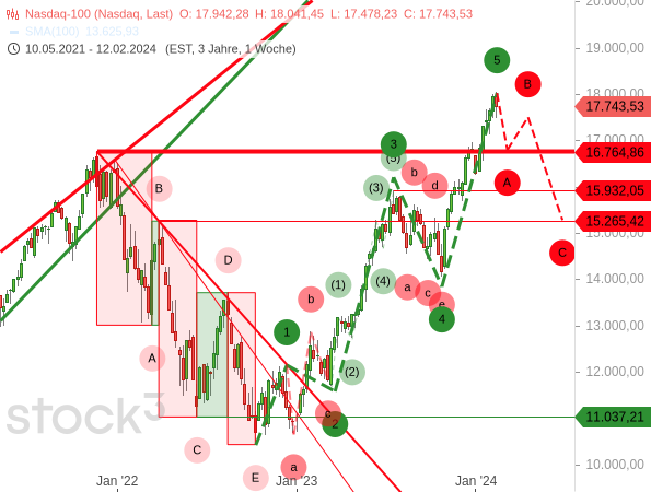 Chartanalyse Nasdaq 100: Die Aufwärtsbewegung seit Oktober 2023 kann man 5-gliedrig zählen, so dass nun eine große ABC-Korrektur ansteht