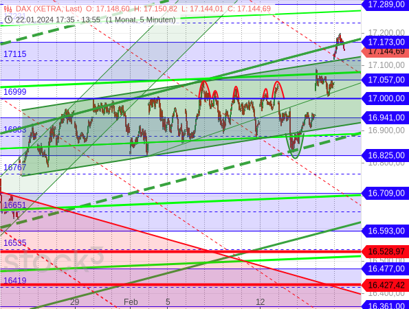 Der DAX ist aus seinem flachen Aufwärtstrendkanal nach oben ausgebrochen und hat dabei ein neues Rekordhoch erreicht, welches sich deutlich von den vorherigen absetzt