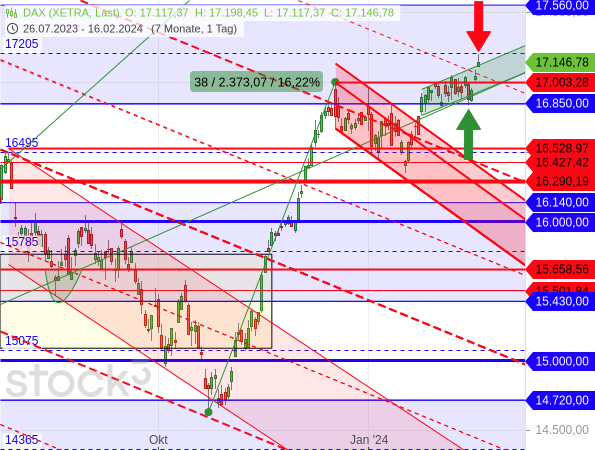 Der DAX konnte die Rechteckgrenze bei 16.850 Punkten verteidigen und von dort zur Mittellinie bei 17.205 Zählern steigen