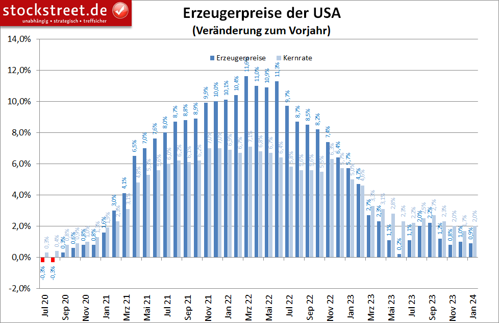 Die Erzeugerpreise der USA sind im Januar 2024 zwar etwas weniger stark gestiegen als im Vormonat, die Kernrate legte aber leicht zu