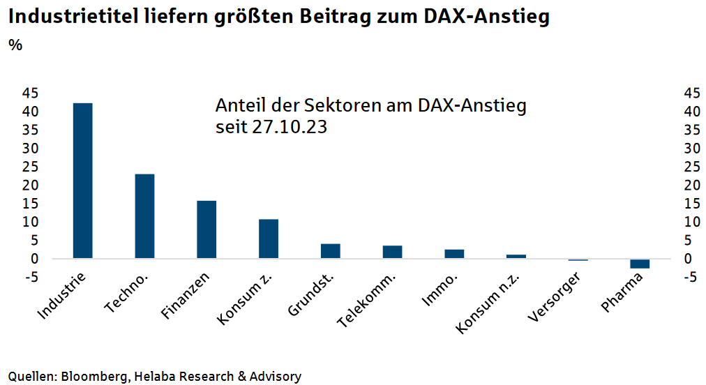 Anteil der Sektoren am DAX-Anstieg