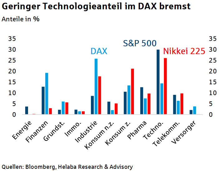 Anteil der Sektoren an den Aktienindizes DAX, S&P 500 und Nikkei 225