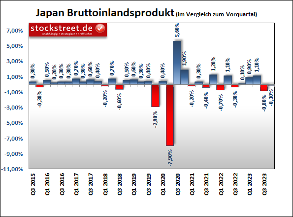 Japans Wirtschaft ist Ende 2023 in eine technische Rezession geraten