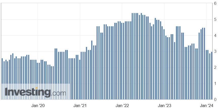 Uni Michigan: Die Inflationserwartungen der US-Konsumenten haben im Februar 2024 leicht auf 3,0 % zugelegt, von 2,9 % im Januar 2024