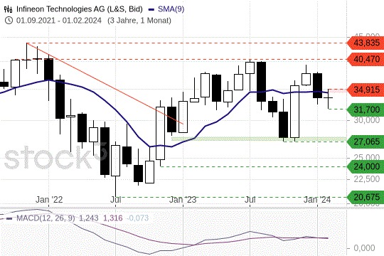 Infineon-Aktie in Konsolidierung: Was das Chartbild verrät