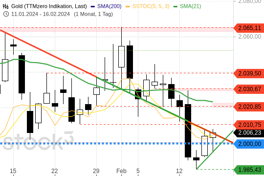 Goldpreis: Die 2000-USD-Marke wurde erneut getestet. 16.2.2024