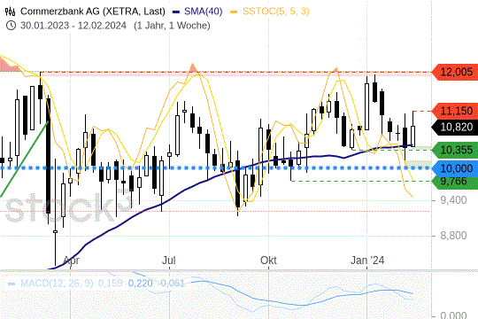Commerzbank-Aktie nach Kaufempfehlung: Was das Chartbild sagt