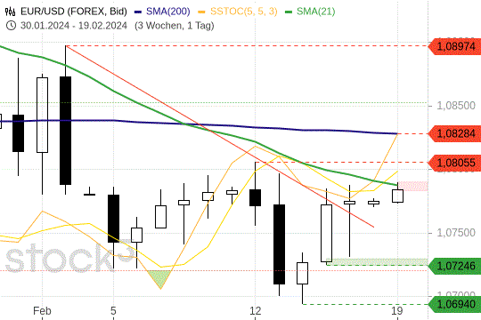 Euro-Kurs: Der jüngsten Erholung geht die Luft aus. 19.2.2024