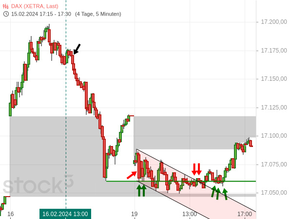 20240219a_Verfallstagsnachlese DAX intraday