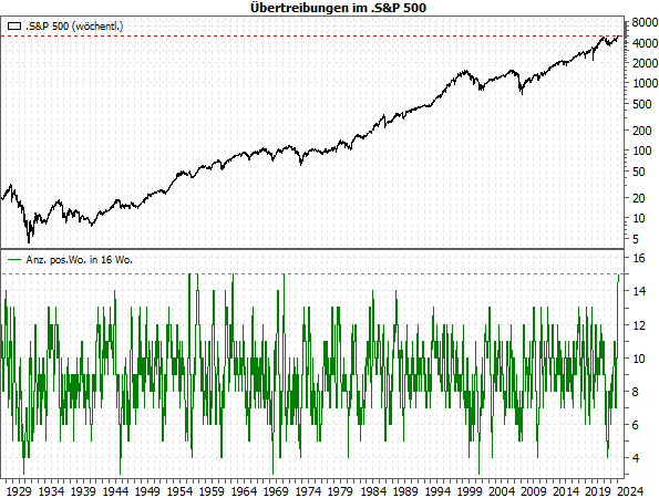 20240219b_Übertreibungen S&P 500