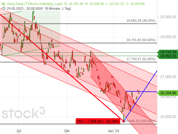 Der chinesische Aktienindex Hang Seng hat seinen kurzfristigen Abwärtstrendkanal gebrochen und bildet ein aufsteigendes Dreieck aus, so dass mit weiter steigenden Kursen zu rechnen ist