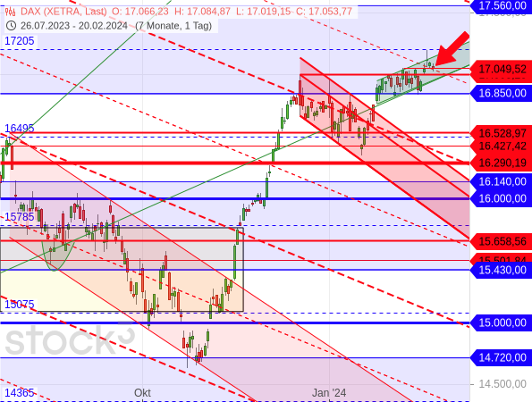 Der DAX ist in seinen kurzfristigen Aufwärtstrendkanal und unter ehemalige Rekordhochs zurückgefallen (roter Pfeil) und konsolidiert an einer Konsolidierungslinie (rot gestrichelt)