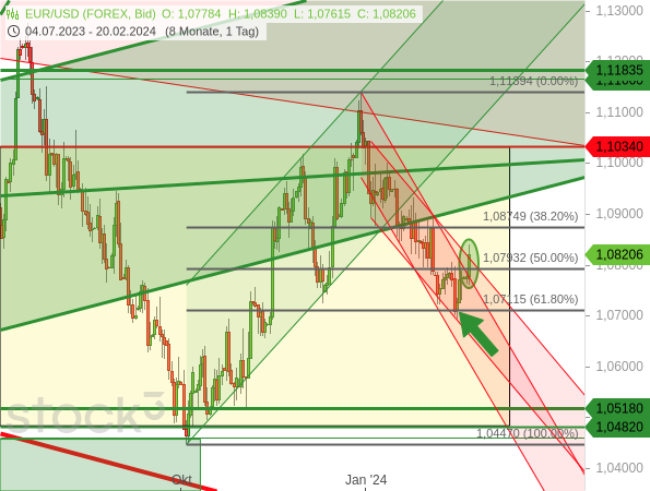 Der EUR/USD hat im Zentrum seiner Seitwärtsspanne (gelb) kurzfristige Abwärtstrendkanäle (rot) gebrochen (grüne Ellipse)