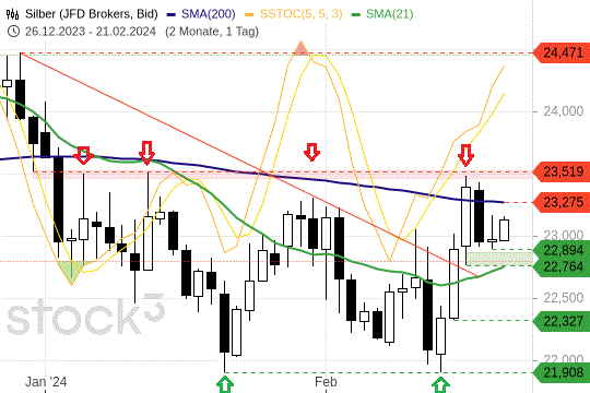 Silber-Preis: Die Ausgangslage klart sich zunehmend auf. 21.2.2024