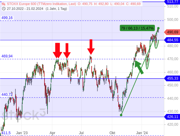 Inwieweit ist der Kursanstieg des STOXX 600 gerechtfertigt? Inwieweit ist der Kursanstieg des STOXX 600 gerechtfertigt?