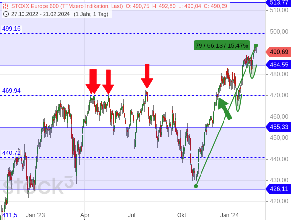 Inwieweit ist der Kursanstieg des STOXX 600 gerechtfertigt?