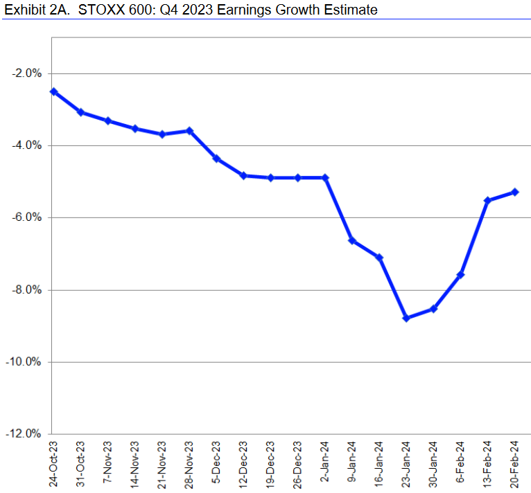 STOXX 600: Entwicklung der Gewinnerwartungen zum 4. Quartal 2023