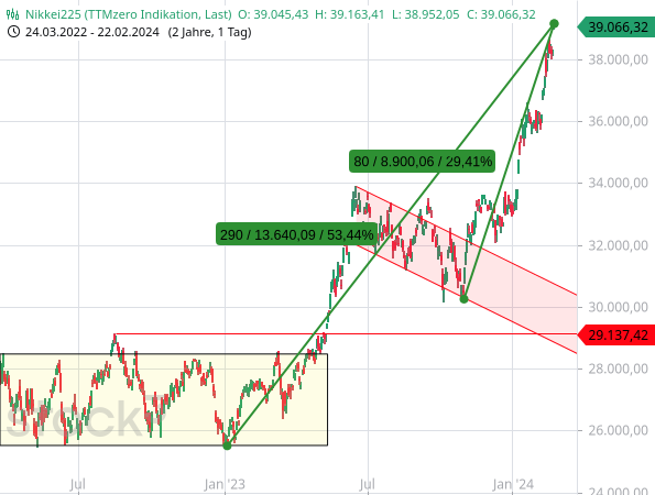 Der Nikkei 225 läuft fahnenstangenartig nach oben und ist damit massiv überkauft